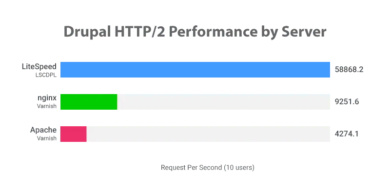 drupal-performance-server