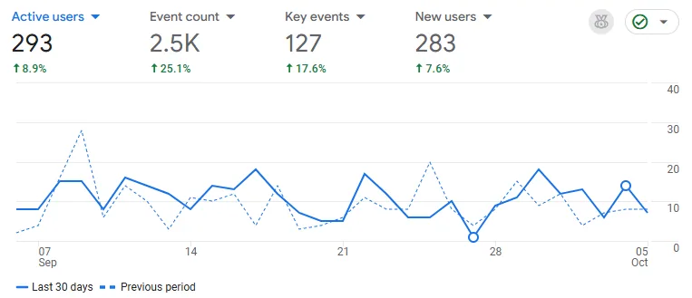 google-analytics-ga4-seo-performance-tracking-nz