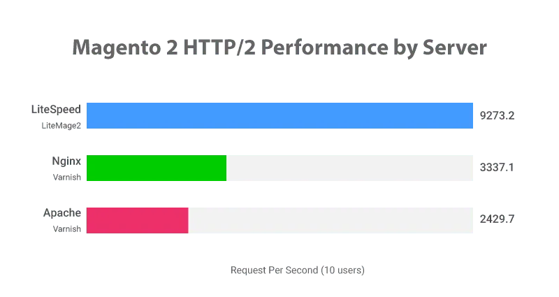 magento-performance-server