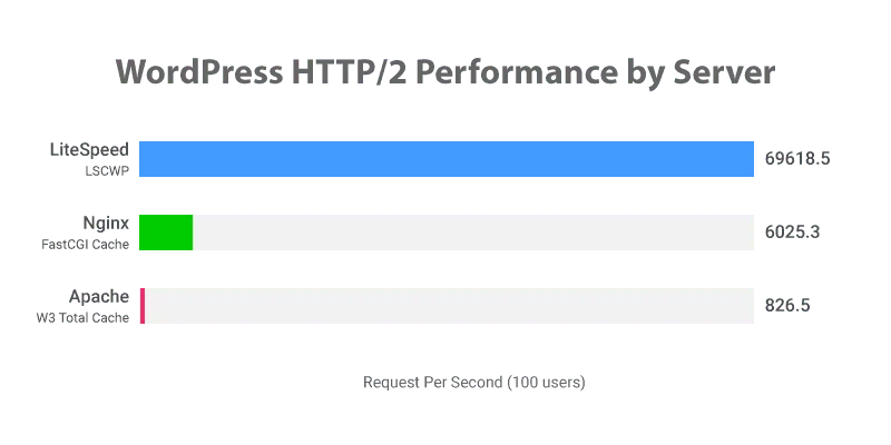 wordpress-performance-server